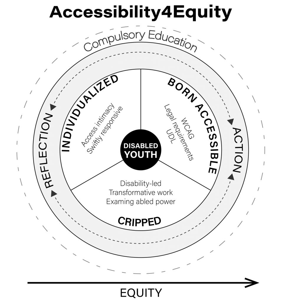 Alternative Text: The Accessibility4Equity figure features four nested concentric circles, creating a small center circle surrounded by three rings. The center circle is labeled Disabled Youth. Moving out from the center circle, the inner ring is divided into three congruent segments. The first segment, Born Accessible, reads: WCAG, legal requirements, and UDL. The second segment, Individualized, reads Access intimacy and Swiftly responsive. The third segment, Cripped, reads Disability-led, Transformative work, Examining abled power. The medial ring features the labels Reflection and Action positioned across the ring from one another with two-way arrows connecting them. The dashed outer ring is labeled Compulsory Education. Below the nested circles an arrow labeled Equity points to the right.